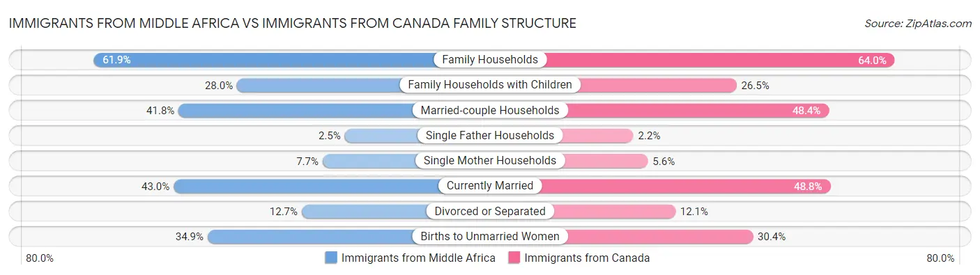Immigrants from Middle Africa vs Immigrants from Canada Family Structure