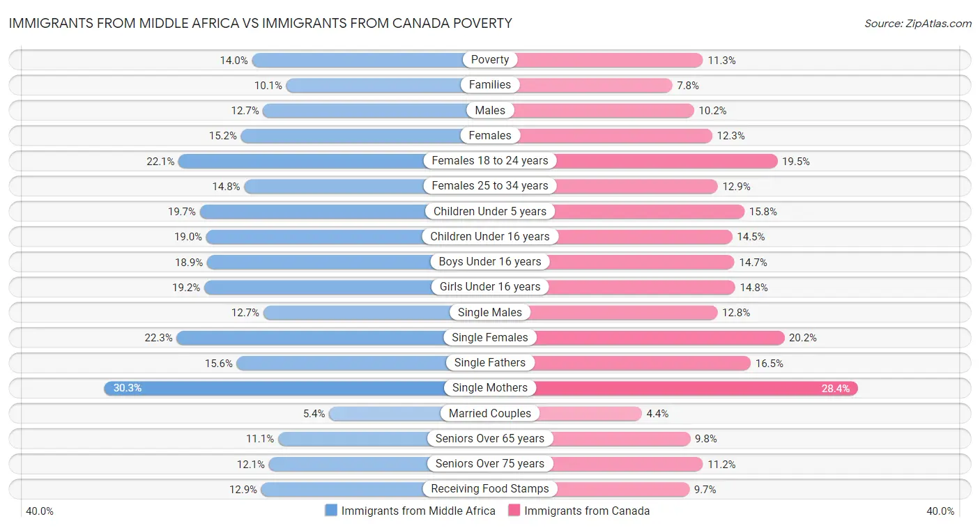 Immigrants from Middle Africa vs Immigrants from Canada Poverty