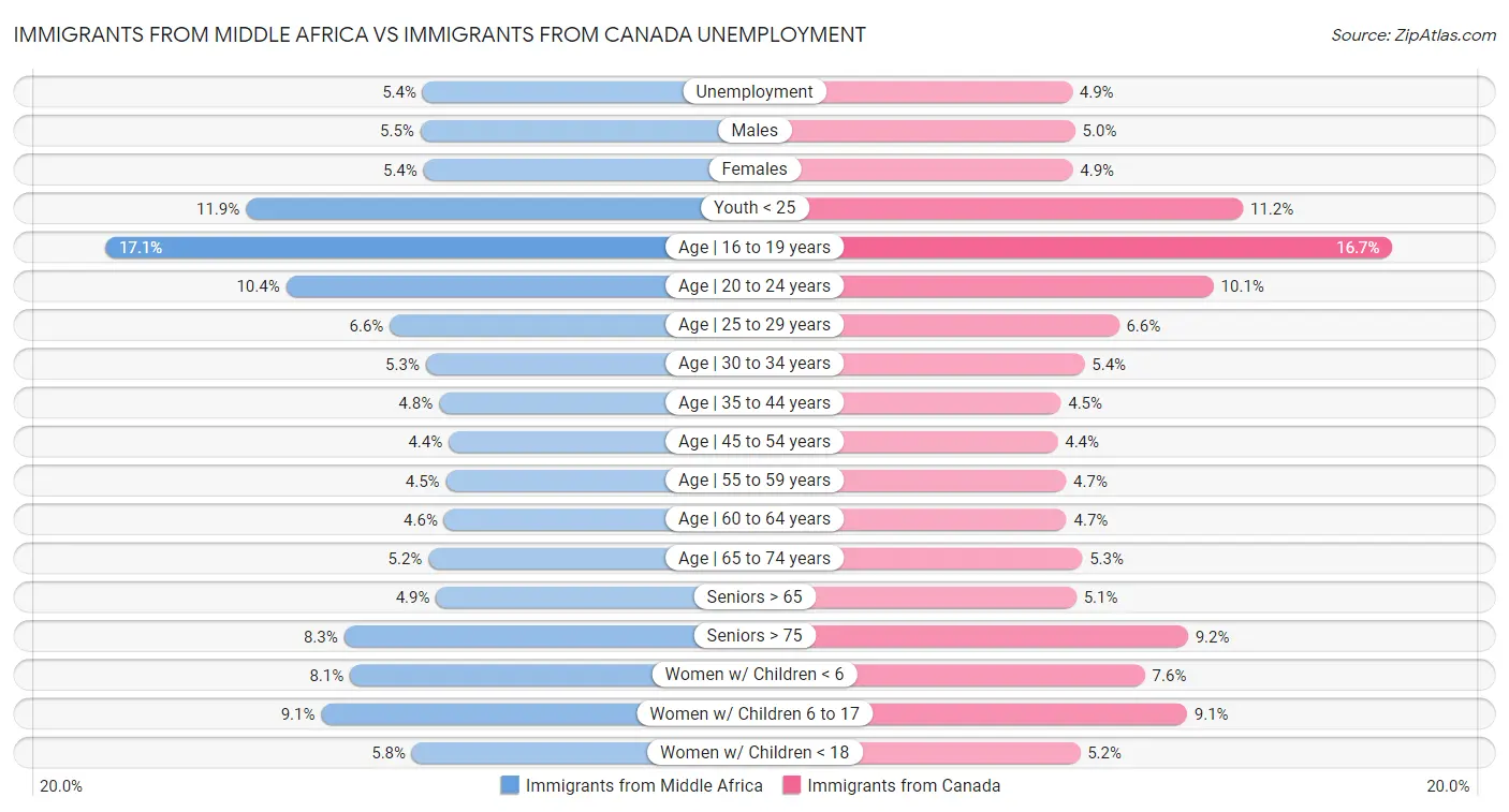 Immigrants from Middle Africa vs Immigrants from Canada Unemployment