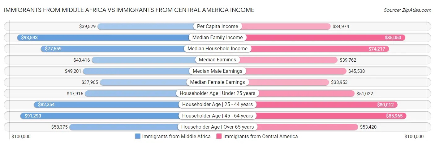 Immigrants from Middle Africa vs Immigrants from Central America Income