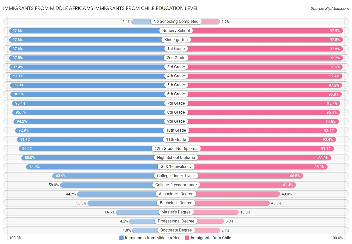 Immigrants from Middle Africa vs Immigrants from Chile Education Level