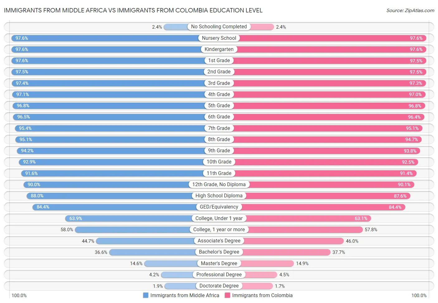 Immigrants from Middle Africa vs Immigrants from Colombia Education Level