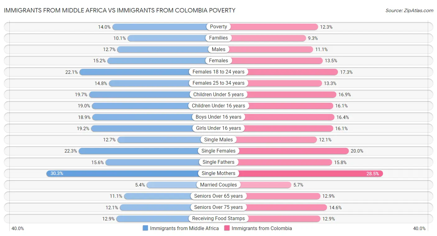 Immigrants from Middle Africa vs Immigrants from Colombia Poverty