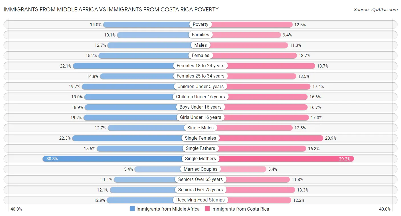 Immigrants from Middle Africa vs Immigrants from Costa Rica Poverty