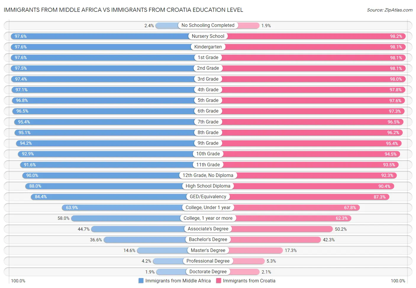 Immigrants from Middle Africa vs Immigrants from Croatia Education Level