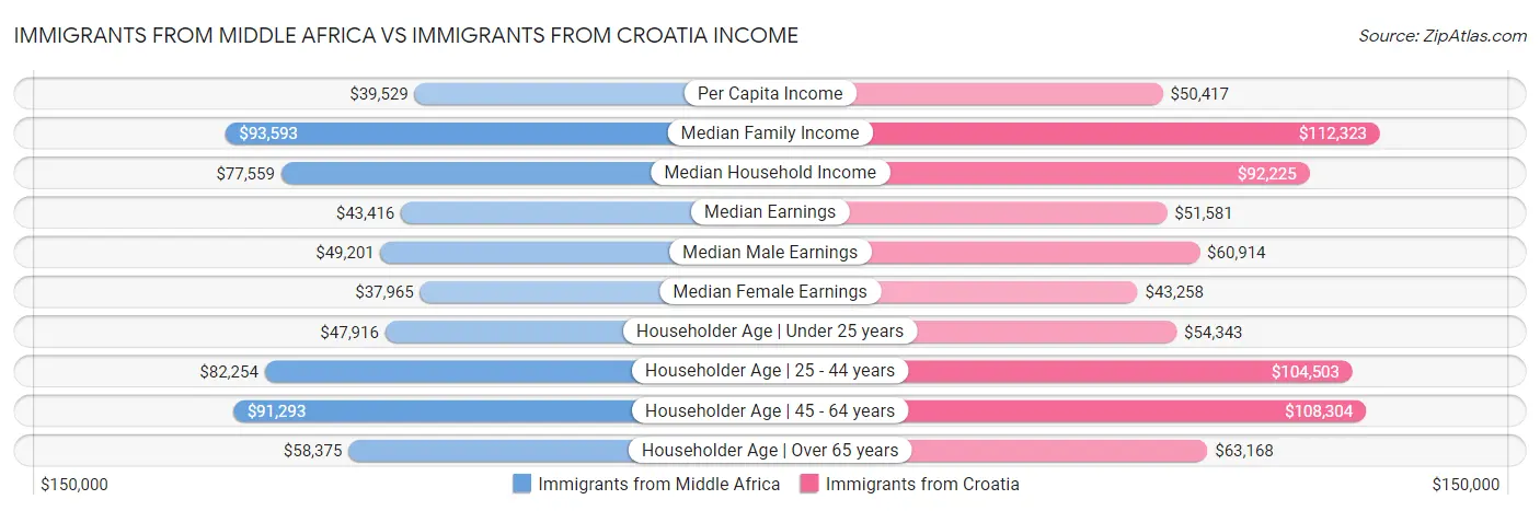 Immigrants from Middle Africa vs Immigrants from Croatia Income