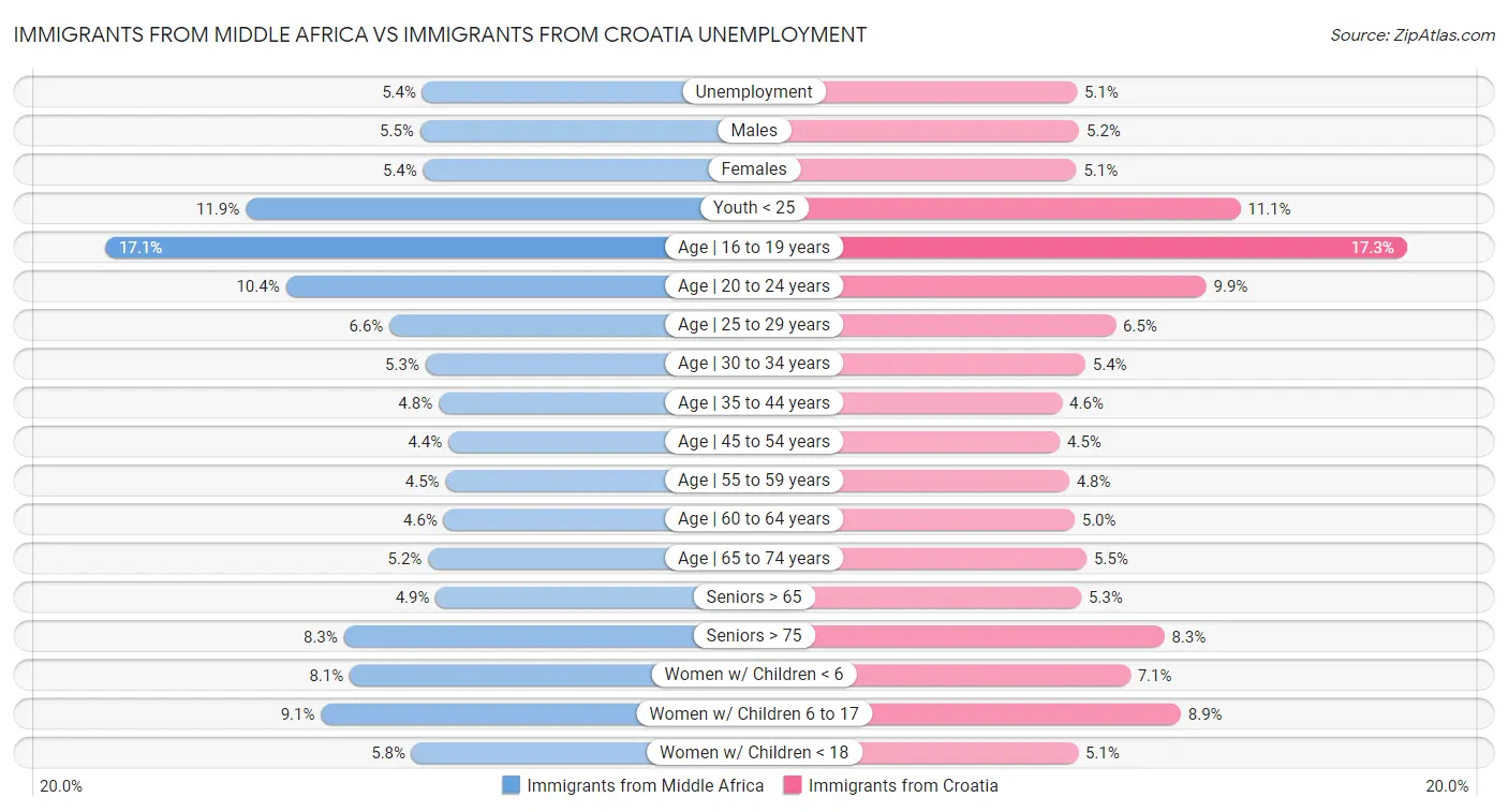 Immigrants from Middle Africa vs Immigrants from Croatia Unemployment
