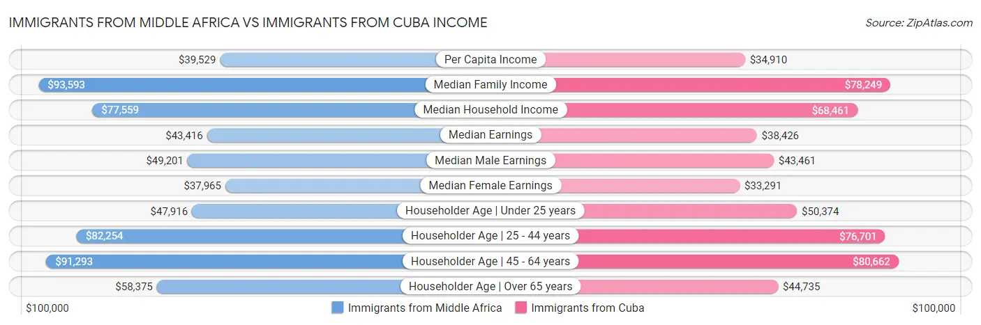 Immigrants from Middle Africa vs Immigrants from Cuba Income