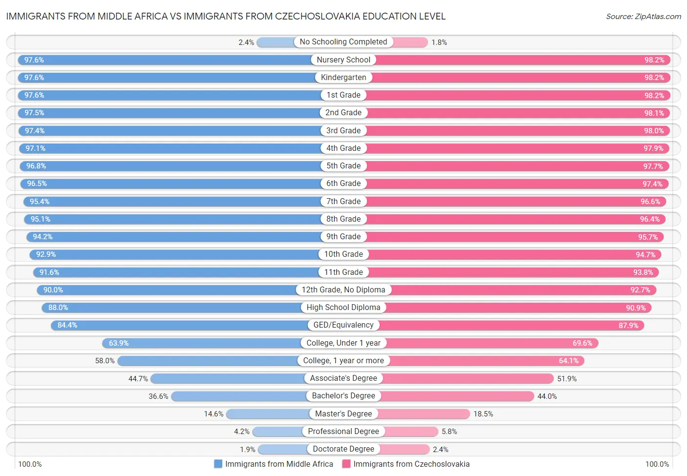 Immigrants from Middle Africa vs Immigrants from Czechoslovakia Education Level