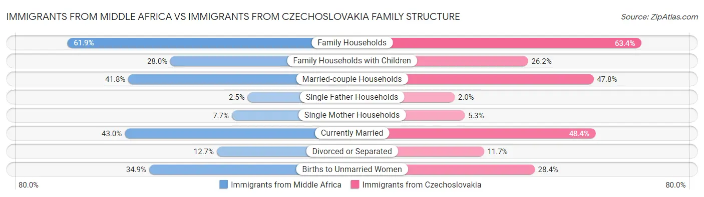 Immigrants from Middle Africa vs Immigrants from Czechoslovakia Family Structure