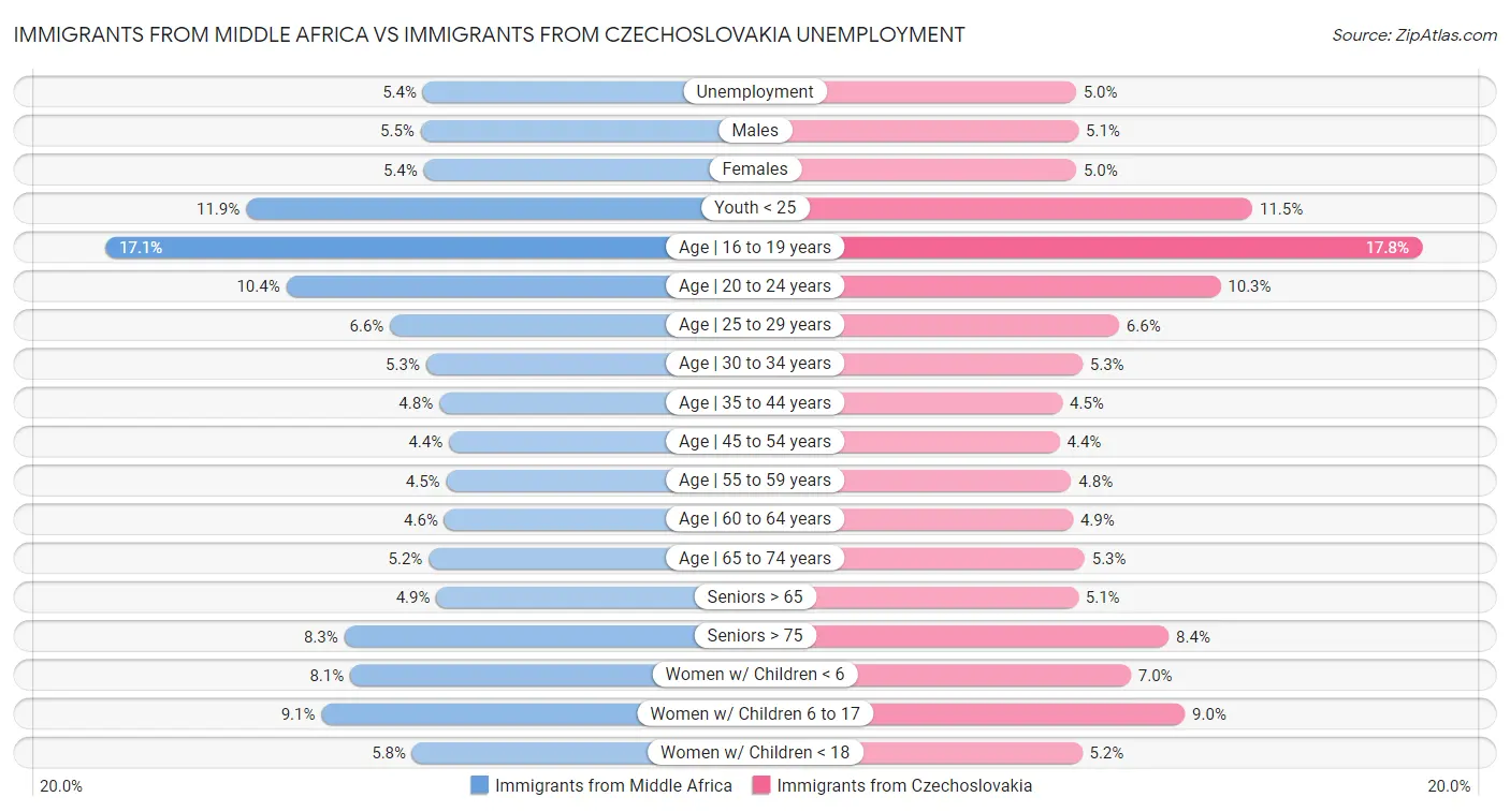 Immigrants from Middle Africa vs Immigrants from Czechoslovakia Unemployment