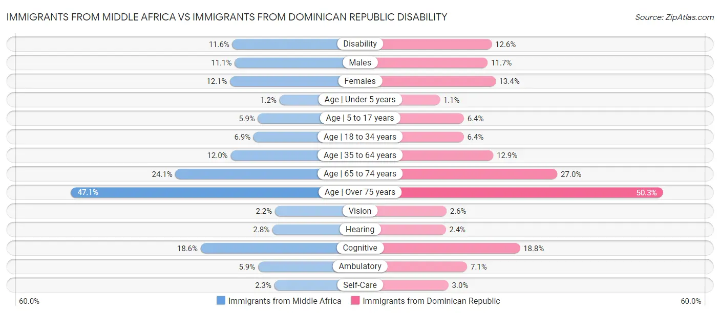 Immigrants from Middle Africa vs Immigrants from Dominican Republic Disability