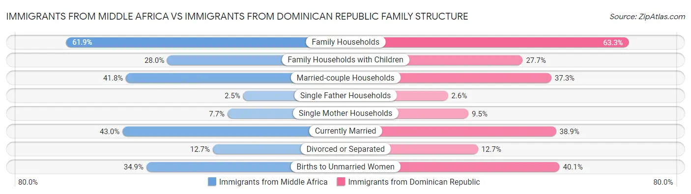 Immigrants from Middle Africa vs Immigrants from Dominican Republic Family Structure