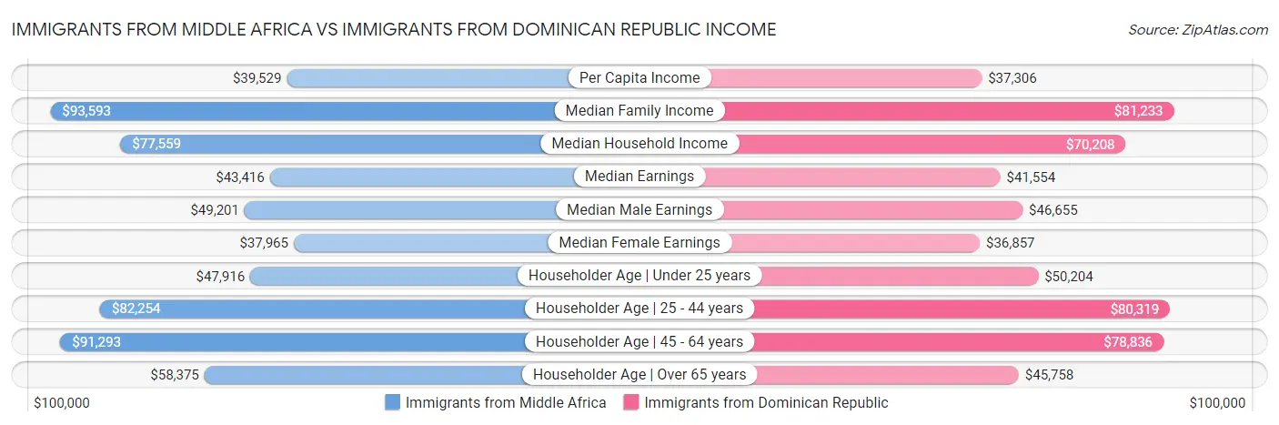 Immigrants from Middle Africa vs Immigrants from Dominican Republic Income