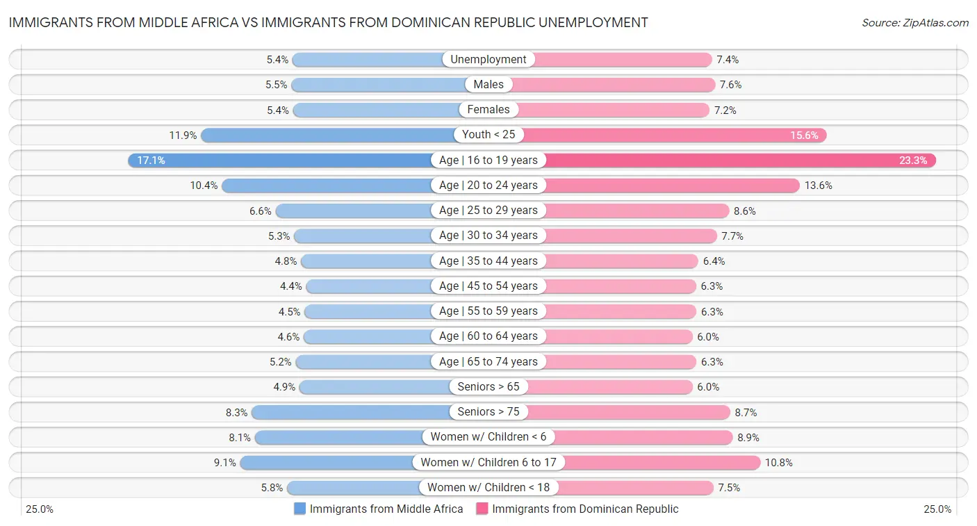 Immigrants from Middle Africa vs Immigrants from Dominican Republic Unemployment