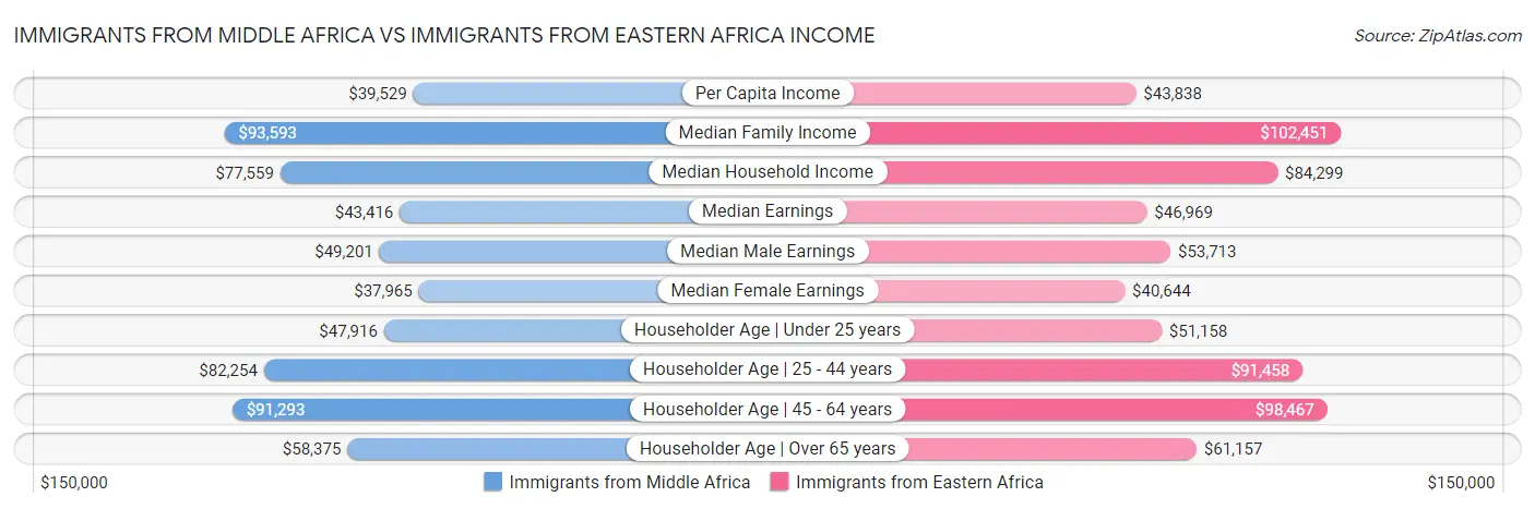 Immigrants from Middle Africa vs Immigrants from Eastern Africa Income