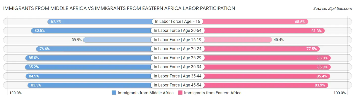 Immigrants from Middle Africa vs Immigrants from Eastern Africa Labor Participation