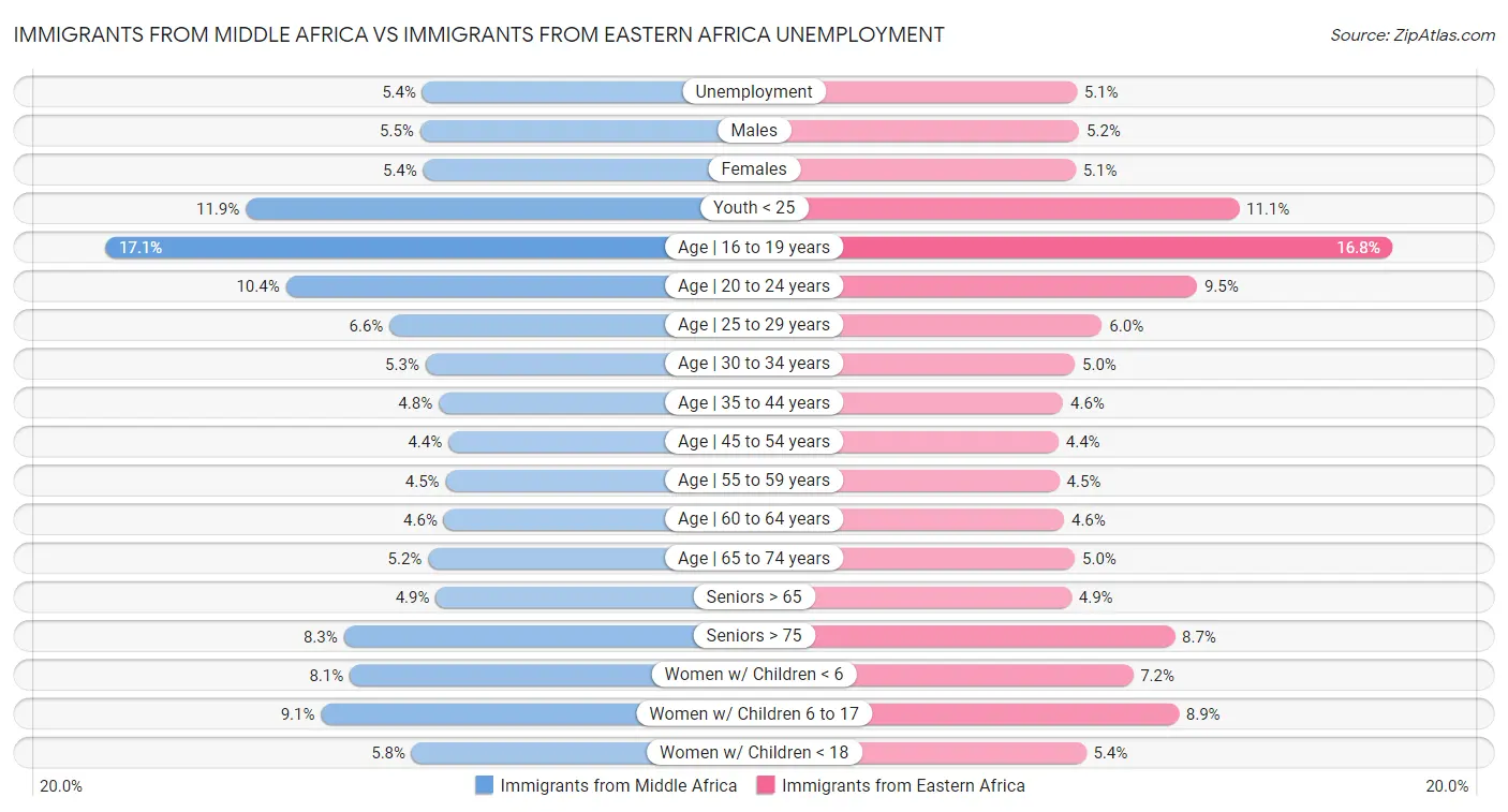 Immigrants from Middle Africa vs Immigrants from Eastern Africa Unemployment