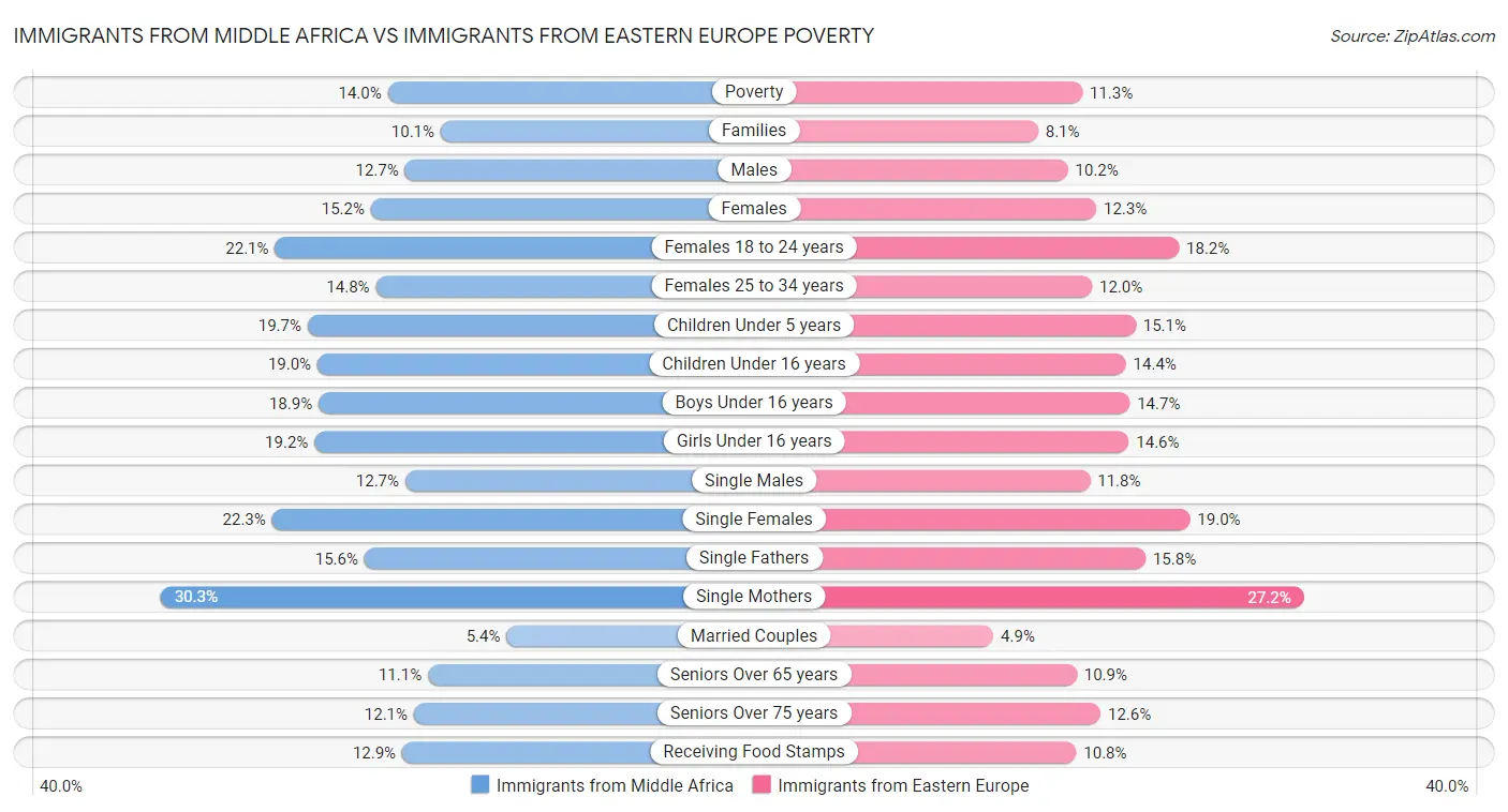 Immigrants from Middle Africa vs Immigrants from Eastern Europe Poverty