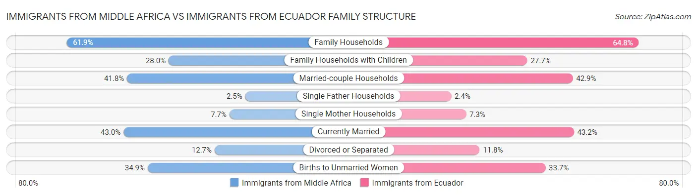 Immigrants from Middle Africa vs Immigrants from Ecuador Family Structure