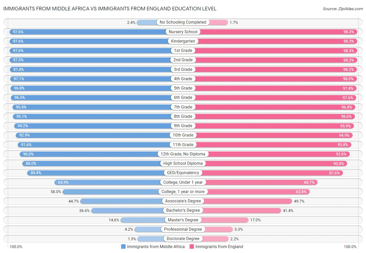 Immigrants from Middle Africa vs Immigrants from England Education Level