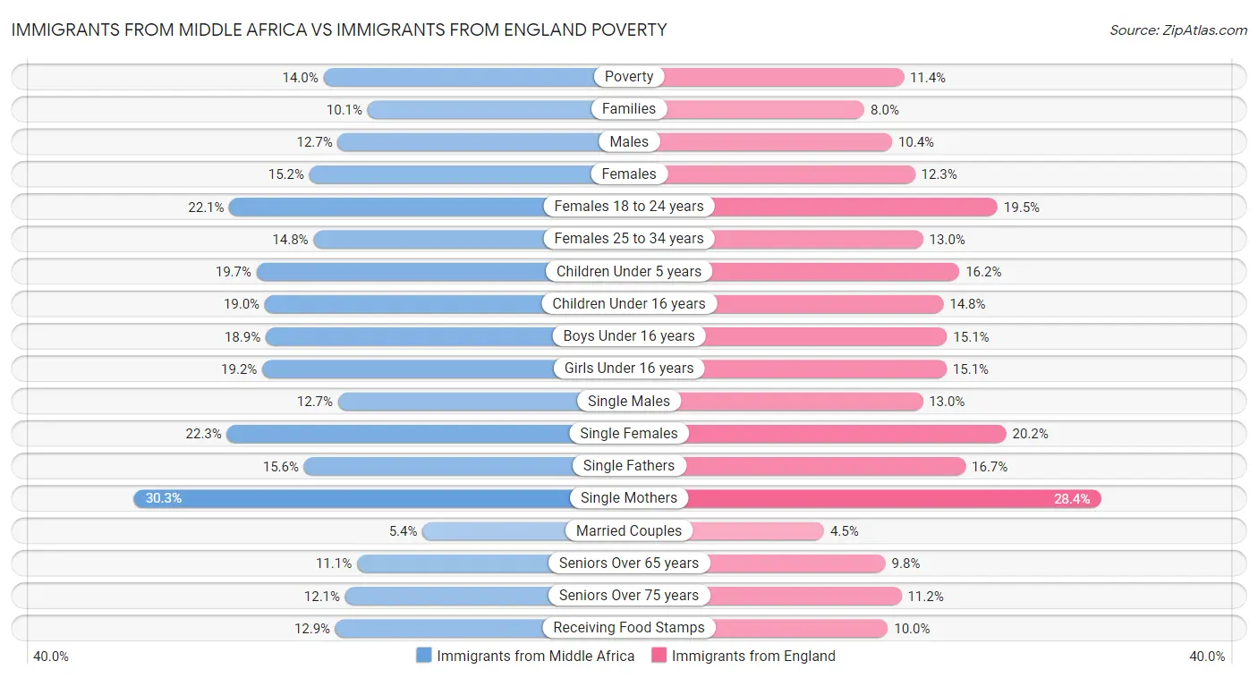 Immigrants from Middle Africa vs Immigrants from England Poverty