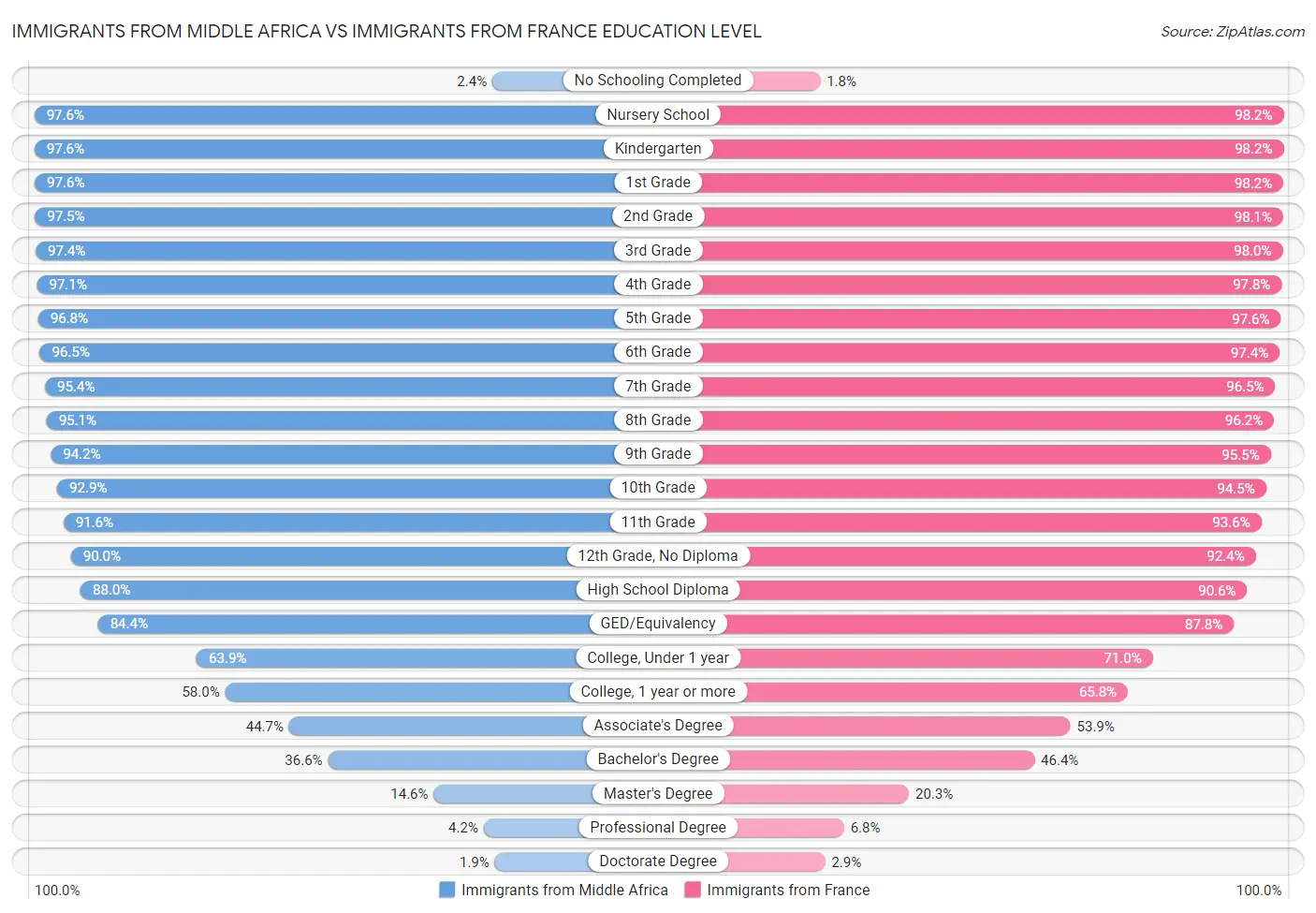 Immigrants from Middle Africa vs Immigrants from France Education Level