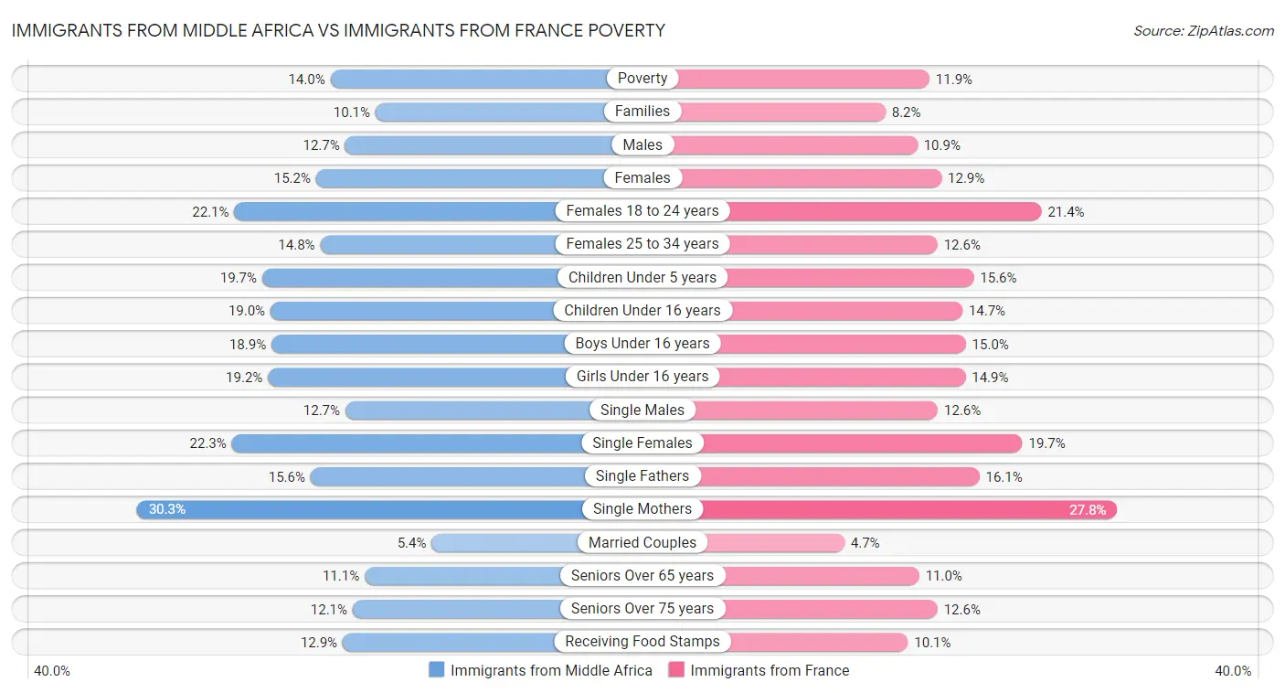 Immigrants from Middle Africa vs Immigrants from France Poverty