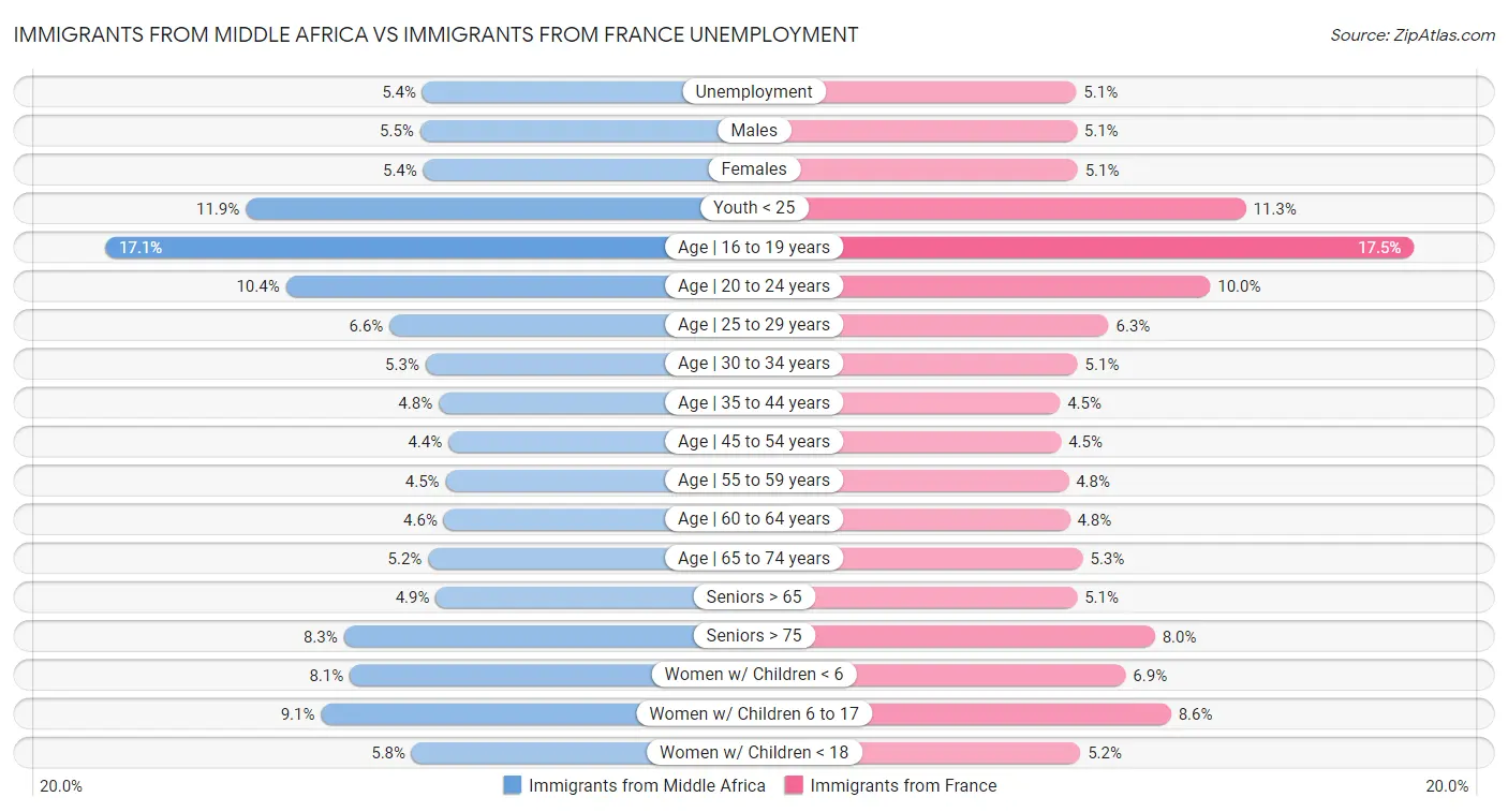 Immigrants from Middle Africa vs Immigrants from France Unemployment