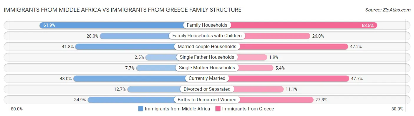 Immigrants from Middle Africa vs Immigrants from Greece Family Structure