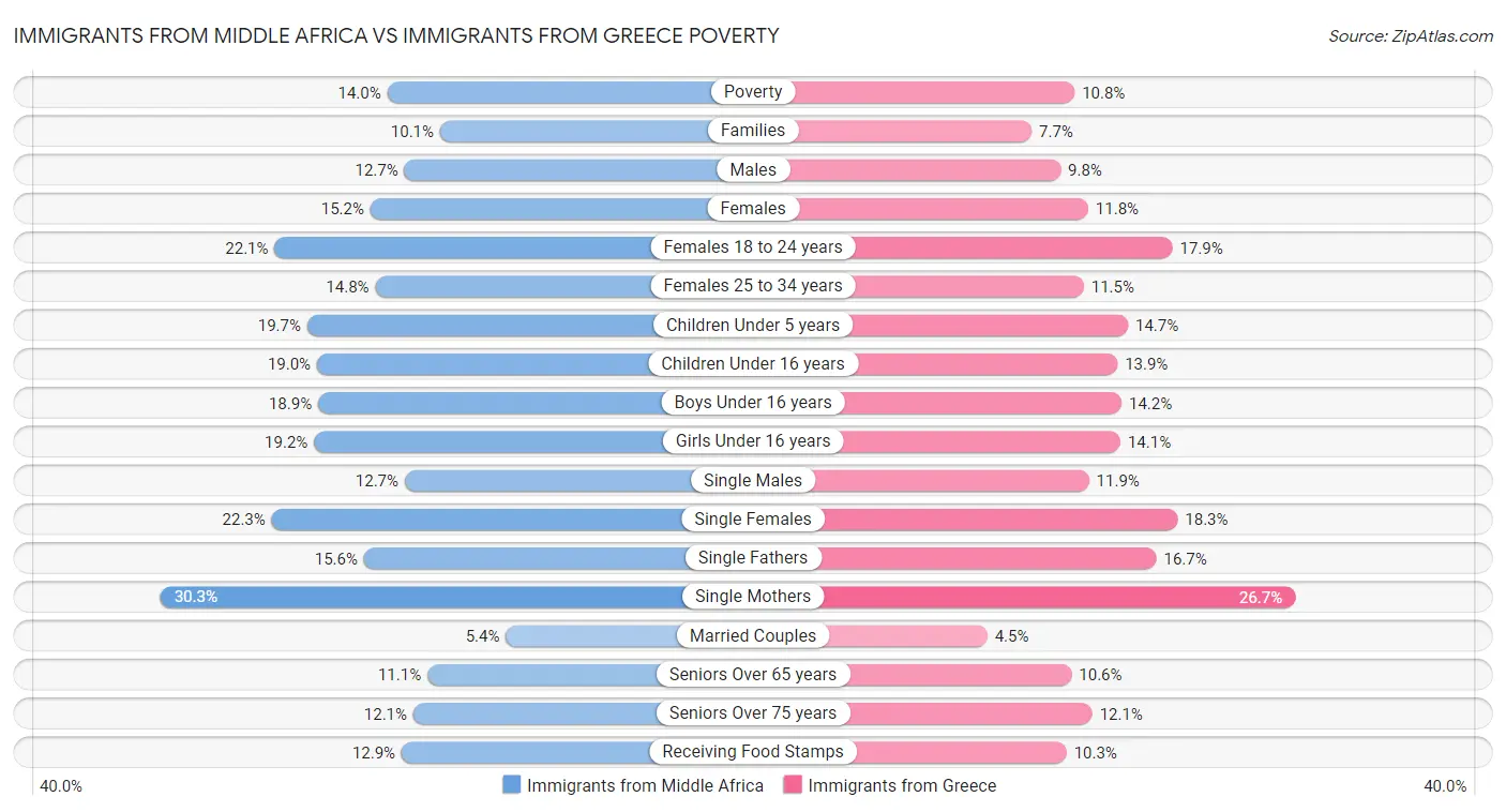 Immigrants from Middle Africa vs Immigrants from Greece Poverty
