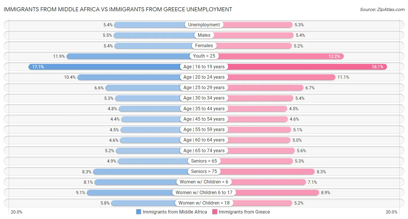 Immigrants from Middle Africa vs Immigrants from Greece Unemployment
