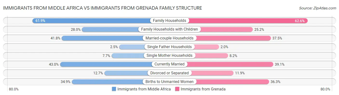 Immigrants from Middle Africa vs Immigrants from Grenada Family Structure