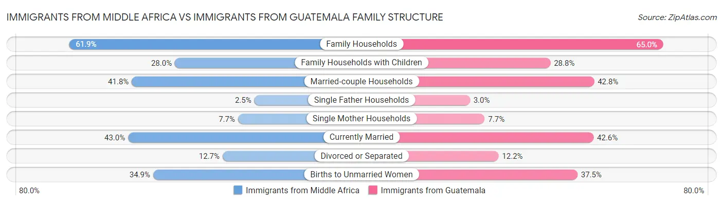 Immigrants from Middle Africa vs Immigrants from Guatemala Family Structure