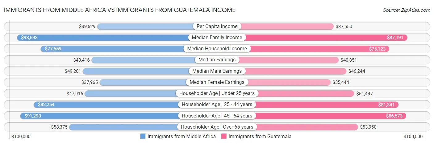 Immigrants from Middle Africa vs Immigrants from Guatemala Income