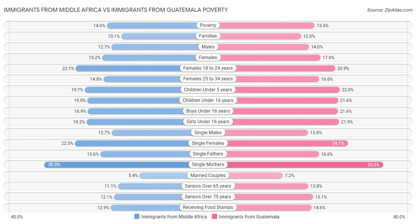 Immigrants from Middle Africa vs Immigrants from Guatemala Poverty