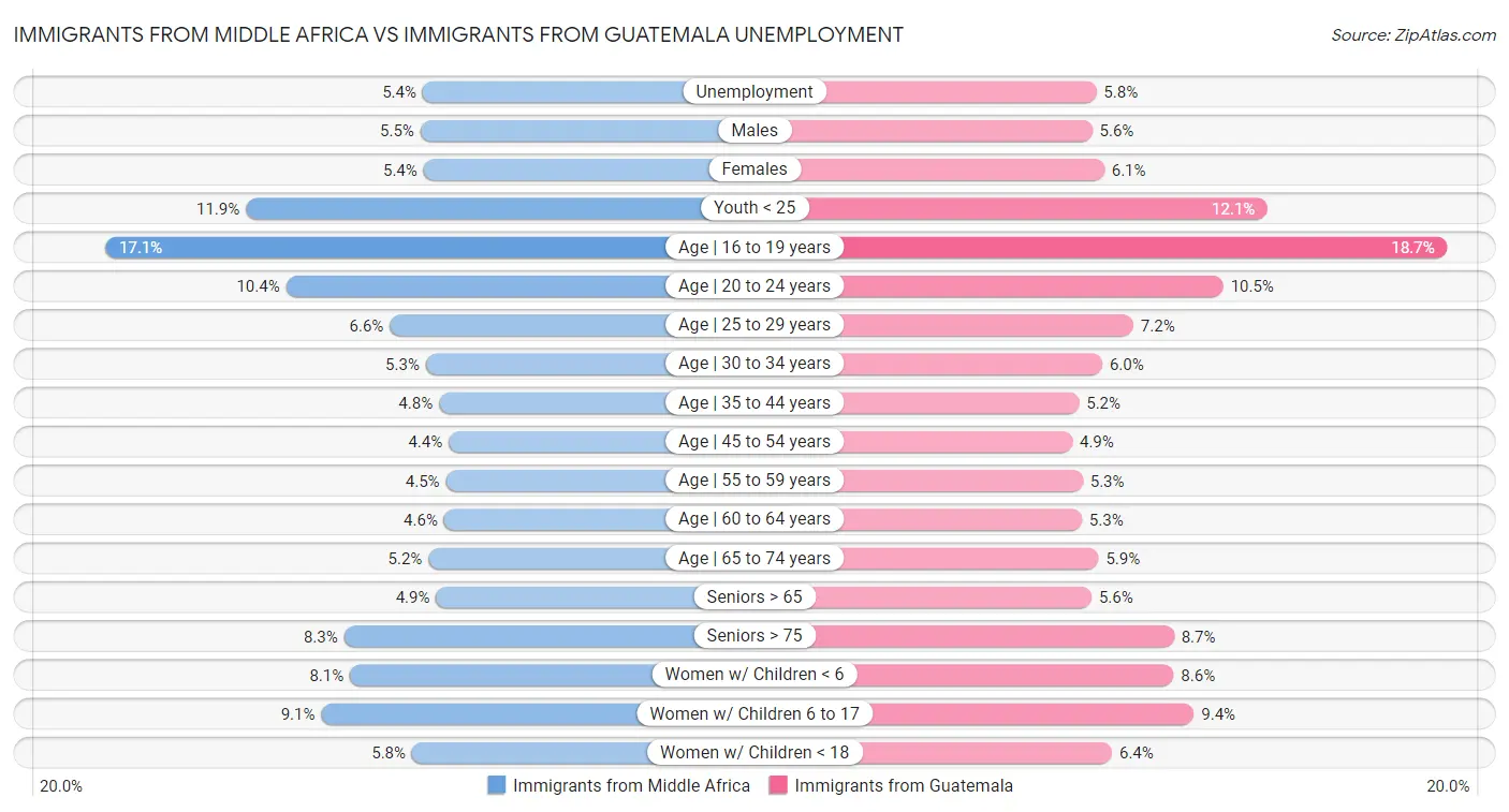 Immigrants from Middle Africa vs Immigrants from Guatemala Unemployment
