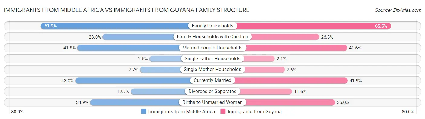 Immigrants from Middle Africa vs Immigrants from Guyana Family Structure
