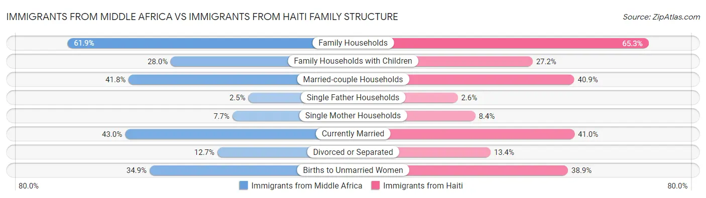 Immigrants from Middle Africa vs Immigrants from Haiti Family Structure