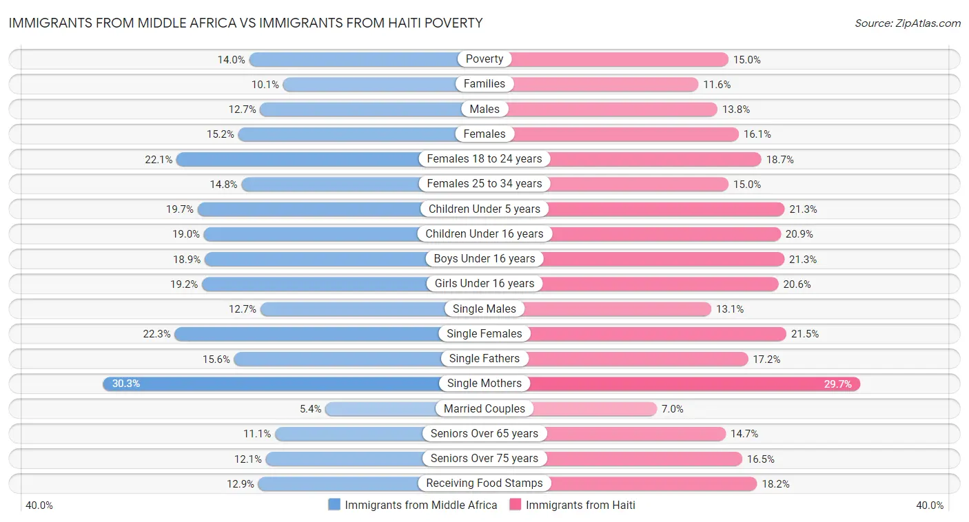Immigrants from Middle Africa vs Immigrants from Haiti Poverty