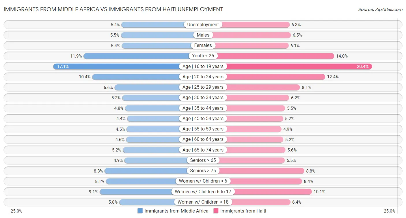 Immigrants from Middle Africa vs Immigrants from Haiti Unemployment