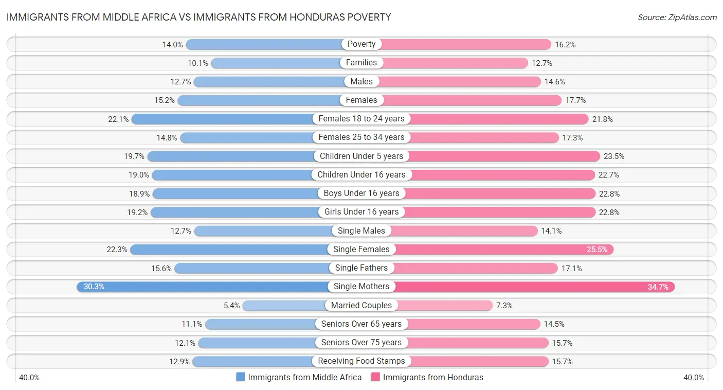 Immigrants from Middle Africa vs Immigrants from Honduras Poverty