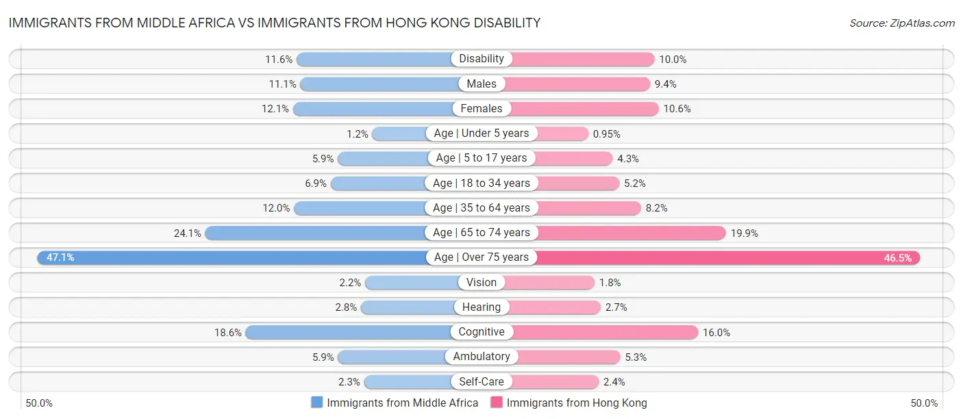 Immigrants from Middle Africa vs Immigrants from Hong Kong Disability
