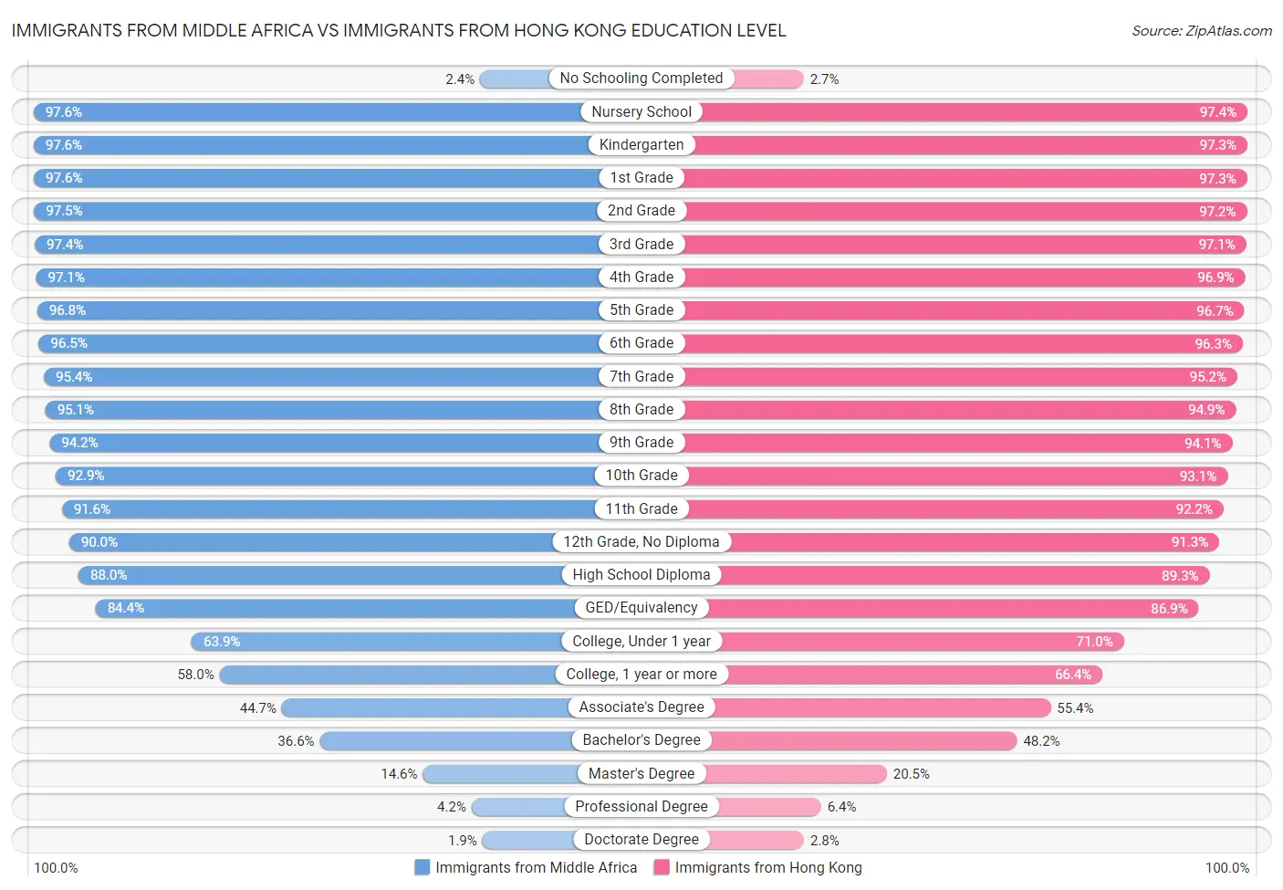 Immigrants from Middle Africa vs Immigrants from Hong Kong Education Level