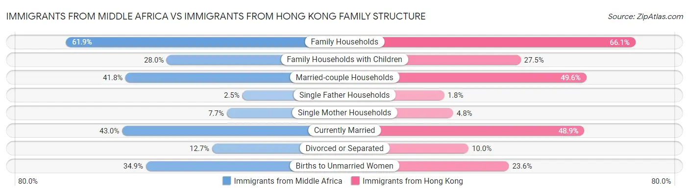 Immigrants from Middle Africa vs Immigrants from Hong Kong Family Structure