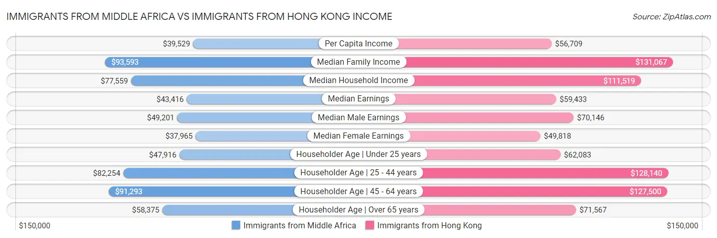 Immigrants from Middle Africa vs Immigrants from Hong Kong Income