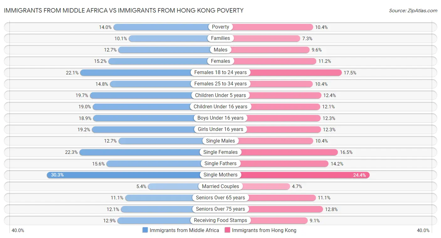 Immigrants from Middle Africa vs Immigrants from Hong Kong Poverty
