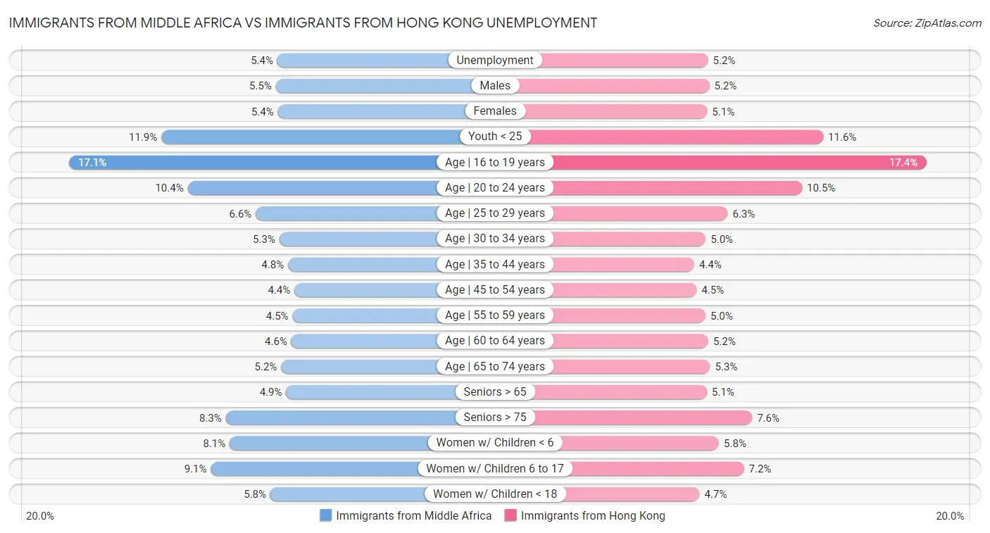 Immigrants from Middle Africa vs Immigrants from Hong Kong Unemployment