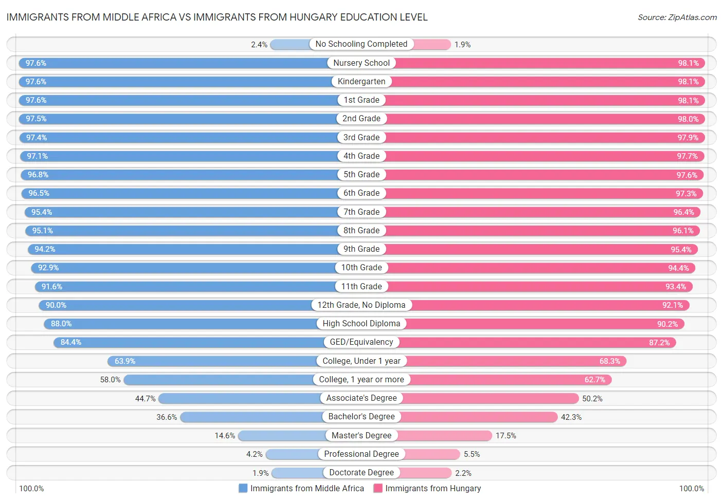 Immigrants from Middle Africa vs Immigrants from Hungary Education Level