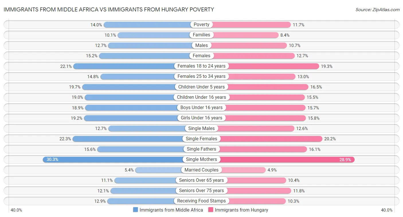 Immigrants from Middle Africa vs Immigrants from Hungary Poverty